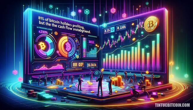 81% nắm Bitcoin có lãi, nhưng dòng tiền chững lại