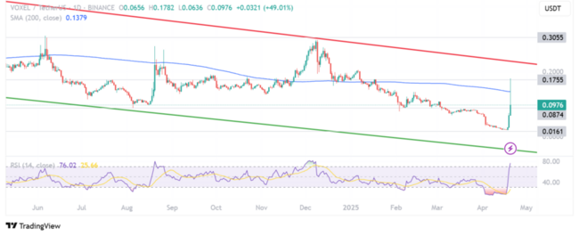 What Is VOXEL Crypto and Why Did It Just Pump Over 70%?
