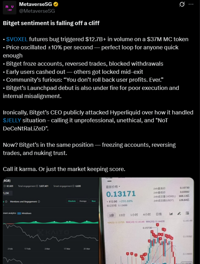 Bitget Forced to Compensate Users Over Accidental VOXEL Price Skyrocket