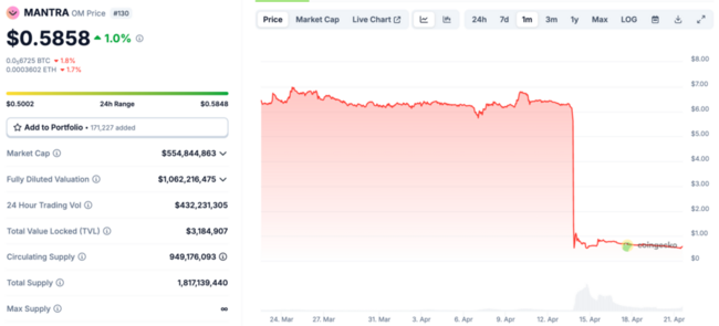 Mantra Team Initiates 300 Million OM Crypto Token Burn: Too Little Too Late?