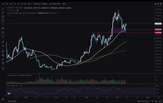 BTC Targets $90K: Bitcoin Price Analysis – Key Levels To Watch Into May