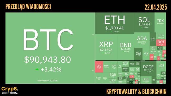 Przegląd wiadomości: kryptowaluty i blockchain [22.04.2025]