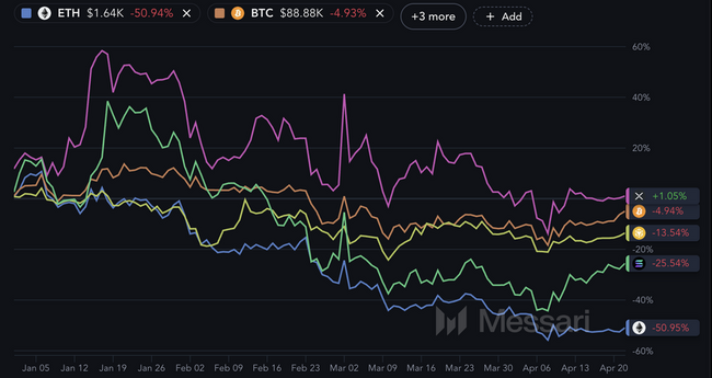 Ethereum (ETH) 2025 की भयंकर गिरावट में टॉप 5 प्रमुख क्रिप्टोस से पीछे