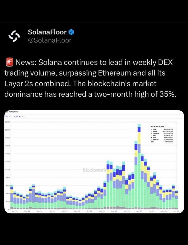 Solana Surpasses Ethereum, Base, BNB in 24H DEX Volume, Reaches 35% Market Share—DeFiLlama
