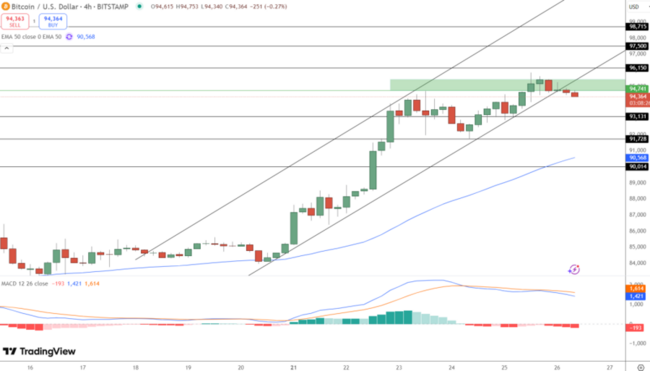  ما الذي ينتظر المستثمرين بعد ملامسة سعر بيتكوين مستوى 94,667$ وتحقيقه مكاسب أسبوعية قدرها 11.3%؟ هل أصبح بلوغ 100,000$ وشيكاً؟