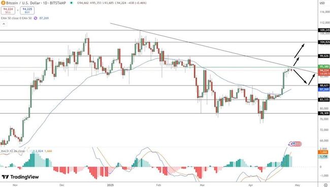 سعر بيتكوين يستقر حول 94,767$، فهل يتيح آخر فرصة للشراء قبل انطلاقه لبلوغ مستويات غير مسبوقة؟