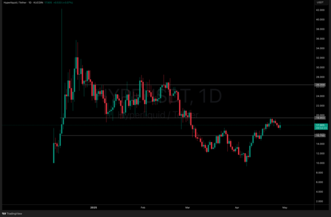 Hyperliquid Crypto Struggles to Breakout: Can HYPE Price Crack $20 in Q2?