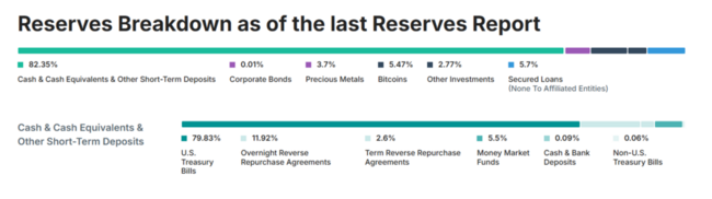 Tether Own Over $800M In Gold: A Look Inside Tether’s Gold Reserve