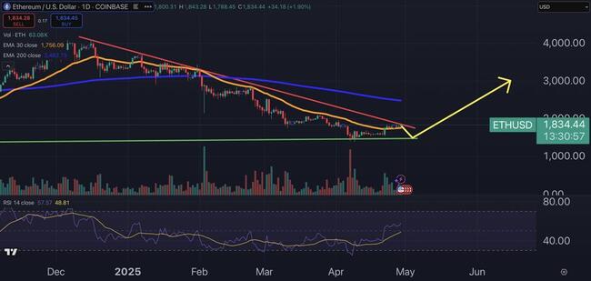 Ethereum İşlem Hacminde Büyük Artış: Balinalar Alım mı Yapıyor?