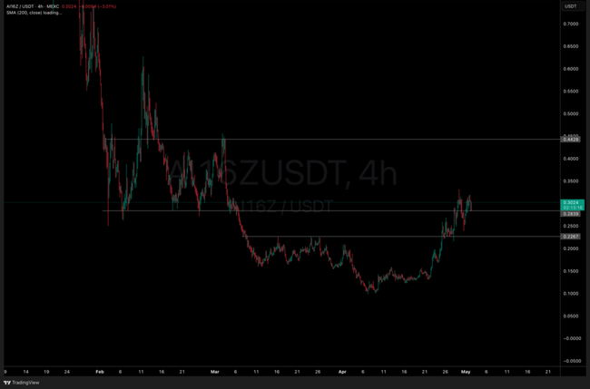 BOOP Crypto Bounces As AI16Z Pumps: Best Meme Coin to Buy MAY 2025?