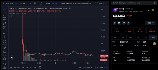 Space And Time Crypto Launch: Everything To Know As Airdrop Recipients Wont Stop Dumping