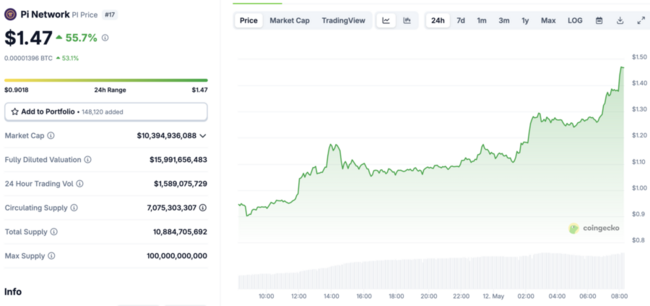 Will PI Coin Hit $2 In May? PI Price Blasts Amid Pi Crypto News Pump