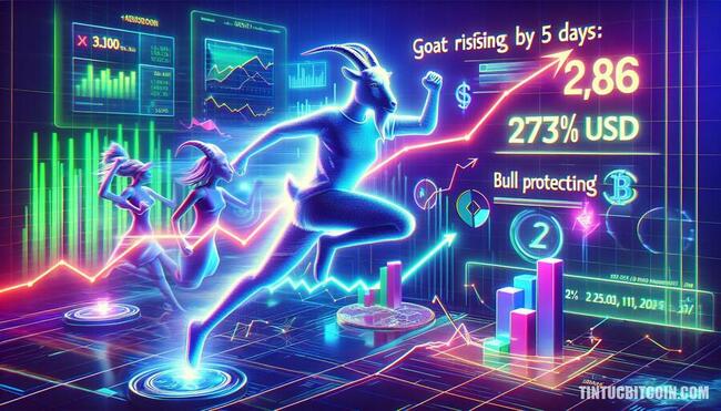 GOAT tăng 273% trong 5 ngày: Bò bảo vệ mốc 0,2 USD