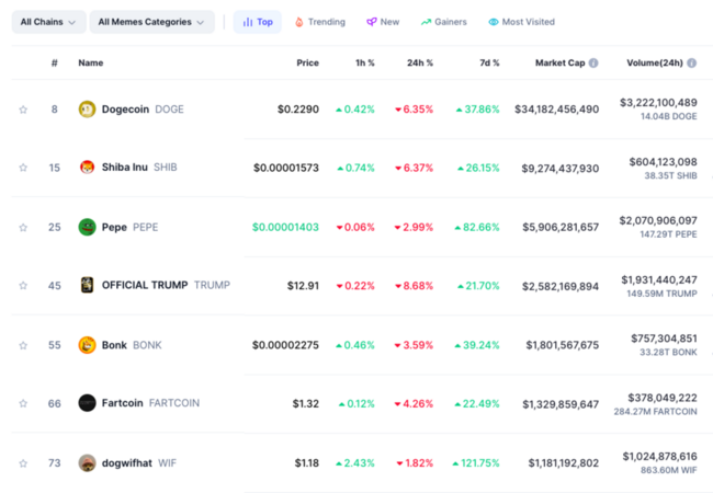 سعر PEPE يتراجع بنسبة 3% عقب ارتفاعه بنحو 84%، فهل سيسهم الاهتمام المحموم بعملات الميم في دفعه إلى مزيد من الصعود؟