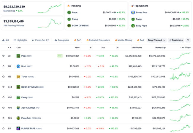 سعر بيبي (Pepe) يرتفع بنسبة 80%، واكتتاب Mind of Pepe يجمع 9 مليون دولار مع بقاء 15 يوماً لنهايته، هل يمكن للشراء الآن أن يحقق أرباحاً بمقدار 100 ضعف؟
