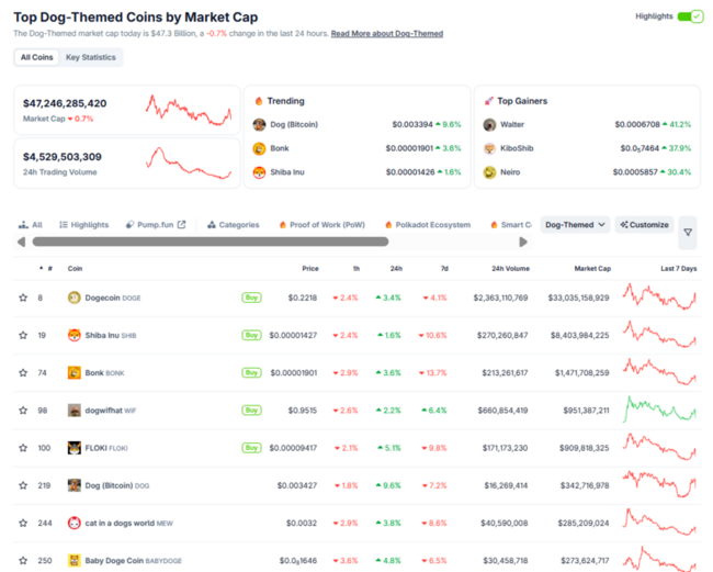 NEIRO Price Skyrocket: Are Dog Meme Coins CoinGecko’s Secret Meta?