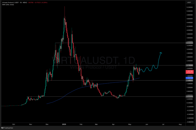 Smart Money Ape Top AI Crypto: VIRTUAL Protocol is Best Buy Amid Arbus Airdrop?