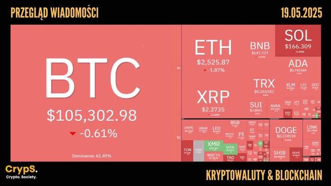 Przegląd wiadomości: kryptowaluty i blockchain [19.05.2025]