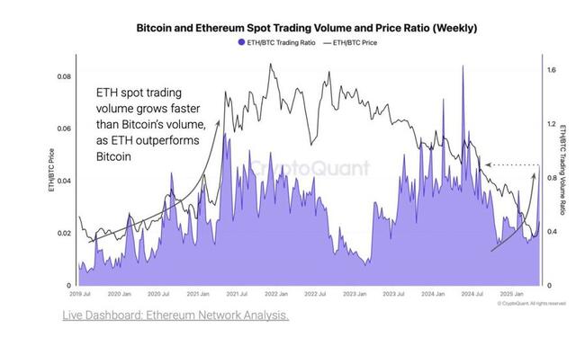 CryptoQuant ennustaa altseasonia – Ethereum nousee lujaa