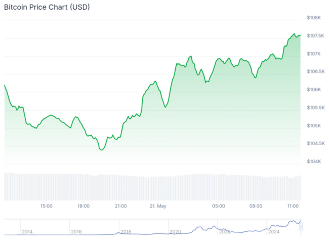 سعر بيتكوين يتجاوز 107,000$ مقترباً من أعلى مستوياته المسجلة على الإطلاق، فما وراء هذا الارتفاع؟