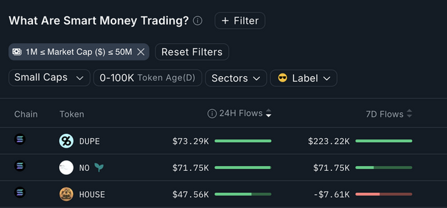 Akıllı Para, Housecoin (HOUSE) Çıkışını İzliyor—Ancak Gerçekten Toparlanıyor mu?