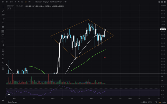 Binance BNB Coin Showing Strength: New ATH Incoming