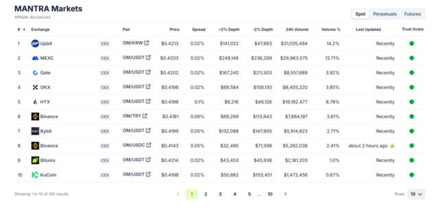 Is MANTRA Crypto Going to Recover? Upbit Fire Up OM Price Chart