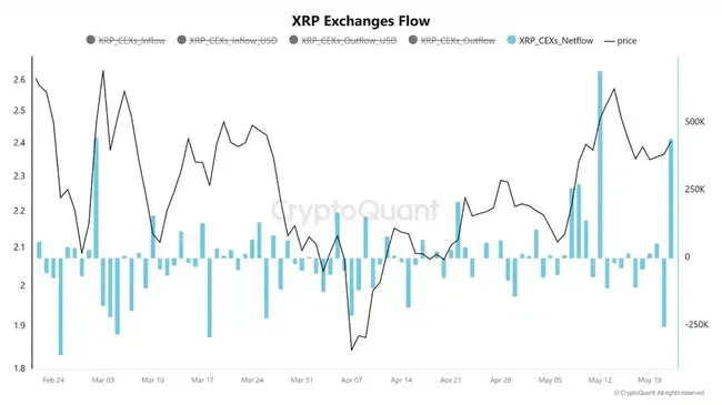 XRP’nin Yükselişi, Balina Etkinlikleri ve Borsa Akışları ile Karşılaştığı Zorluklar: Dikkatli Bir Görünüm Mü?