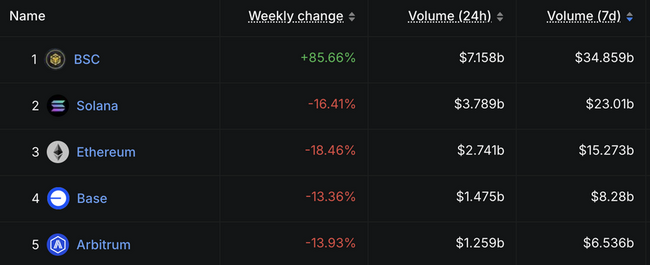 يستهدف BNB اختراقًا فوق 700 دولار مع ارتفاع حجم DEX بنسبة 85% في أسبوع واحد