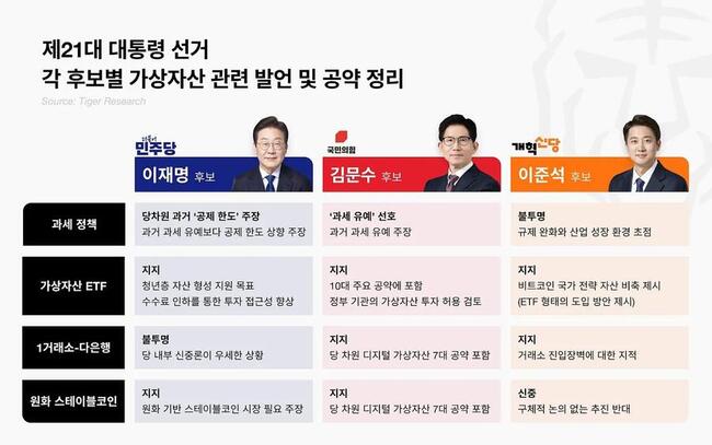 “6월 대선이 웹3 판도 바꾼다”…타이거리서치, 한국 시장 내 정책 변화 전망