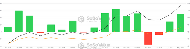 Bitcoin ETF สหรัฐฯ เตรียมใกล้ทุบสถิติใหม่! หลังมีเงินไหลเข้า 1.5 พันล้านดอลลาร์ใน 2 วัน 