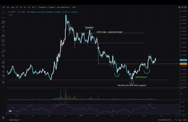 VeChain VET Price In An Uptrend – Structure Remains Bullish