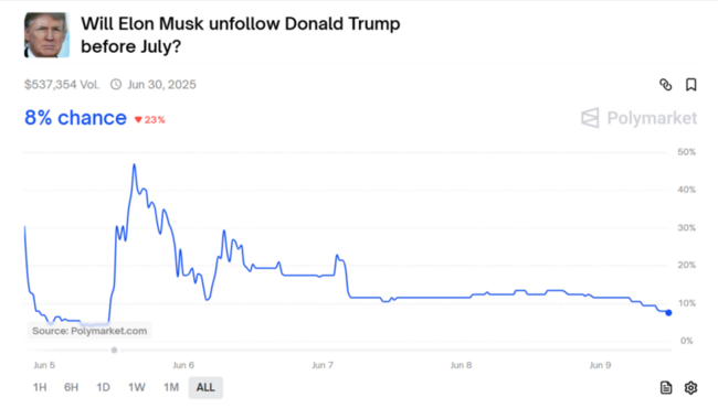 Polymarket on nyt täynnä Trump–Musk-vedonlyöntikohteita