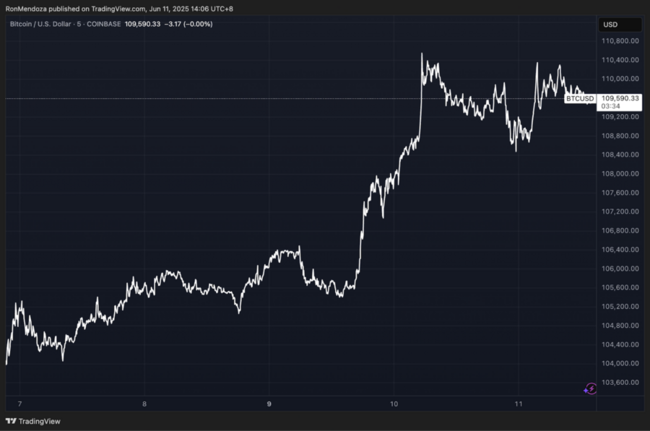 ارتفاع سعر بيتكوين جراء اتفاق الإطار التجاري بين الصين والولايات المتحدة، واكتتاب عملة BTCBULL يجمع 7 مليون دولار قبل انتهائه خلال 15 يوماً