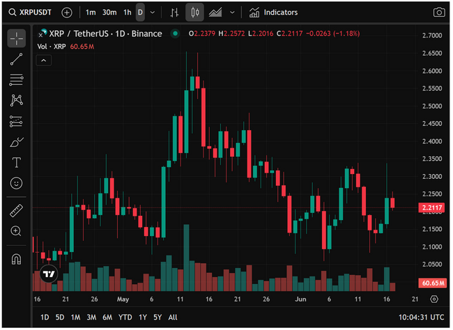 Ripple (XRP) Aviso de colisão, queda de preço abaixo de US $ 2 pode despertar grandes vendas - os principais detentores estão hedge
