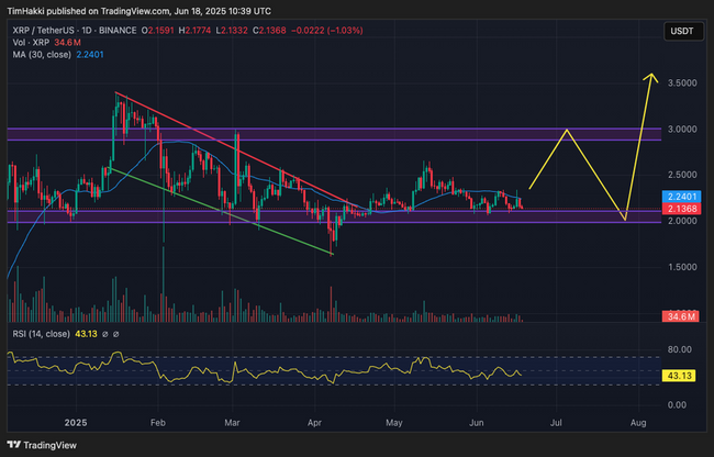 XRP, Dogecoin, Shiba Inu Fiyat Tahmini – 18 Haziran