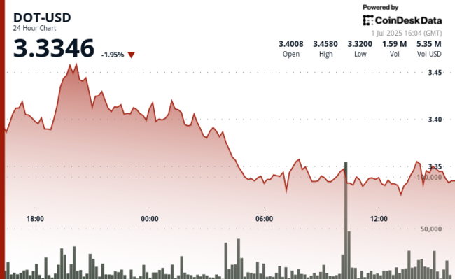 O DOT da Polkadot recua 4% em relação às máximas, agora testando suporte no patamar de US$ 3,32.
