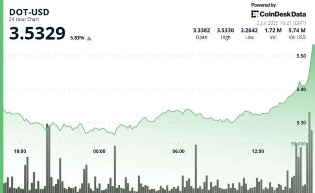 O DOT da Polkadot sobe 6% à medida que o momentum altista rompe resistência chave.