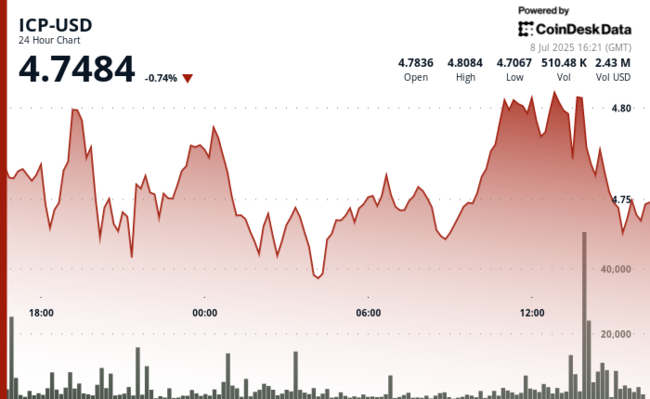 ICP Mantiene una Struttura Rialzista Fissando $4,72 come Base per il Prossimo Movimento al Rialzo