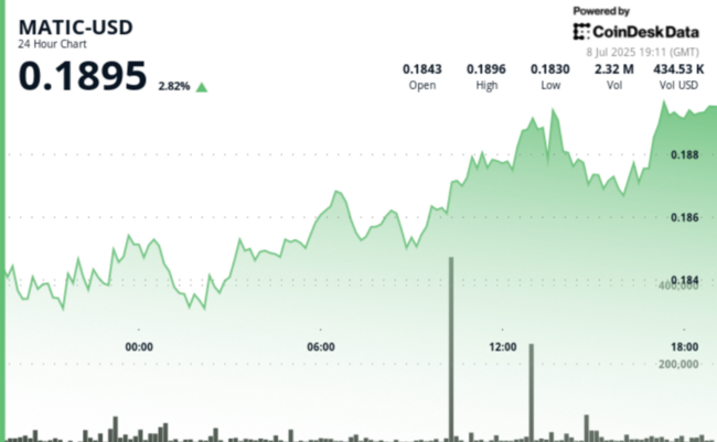 O Token da Polygon Registra Alta de 3% Após Volumes de Negociação ‘Excepcionais’