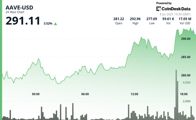 AAVE Dispara para Máxima de 3 Semanas, Dominando o Mercado de Empréstimos DeFi em Ascensão de US$ 56 Bilhões