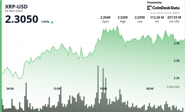 XRP supera i 2,28$ con un volume di breakout, punta a 2,30$ grazie alla spinta di Ripple per la licenza bancaria