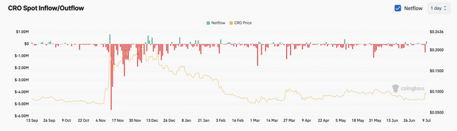 CRO ‘Crypto Blue Chips’ में शामिल, Trump Media के ETF में — कीमत 17% उछली