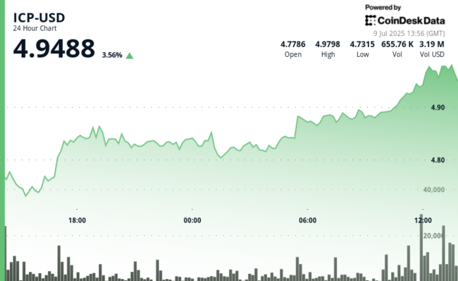ICP se aproxima dos $5 enquanto volume de breakout e fluxos DeFi em BTC indicam força
