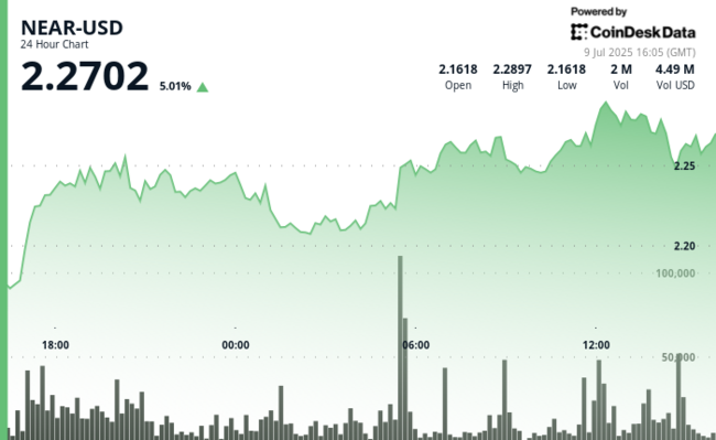 NEAR Dispara 5% Apesar da Negociação Volátil, enquanto Grayscale Adiciona Token