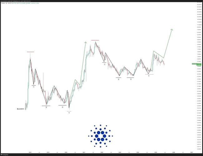 Kitörés előtt a Cardano árfolyama