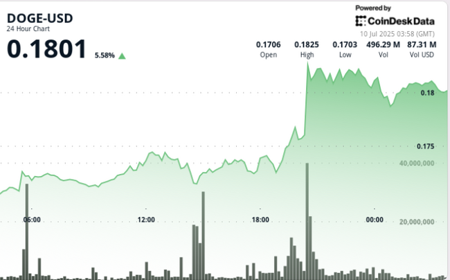 DOGE Incontra Resistenza sulla Rottura del Bull Flag, Ma il 'Cup and Handle' Indica Movimenti al Ribasso