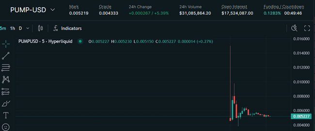 PUMP Mantiene un Prezzo Premium del 40% Rispetto al Prezzo ICO su Hyperliquid in Vista della Vendita del Token Pump.fun