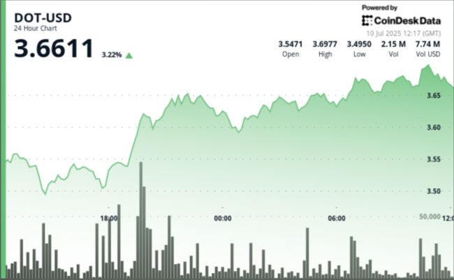 O DOT da Polkadot Sobe até 5% à Medida que o Bitcoin se Aproxima de Máximas Históricas