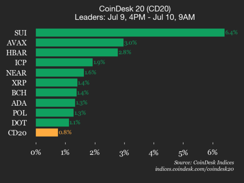 Оновлення результатів CoinDesk 20: SUI зростає на 6,4%, індекс торгується вище